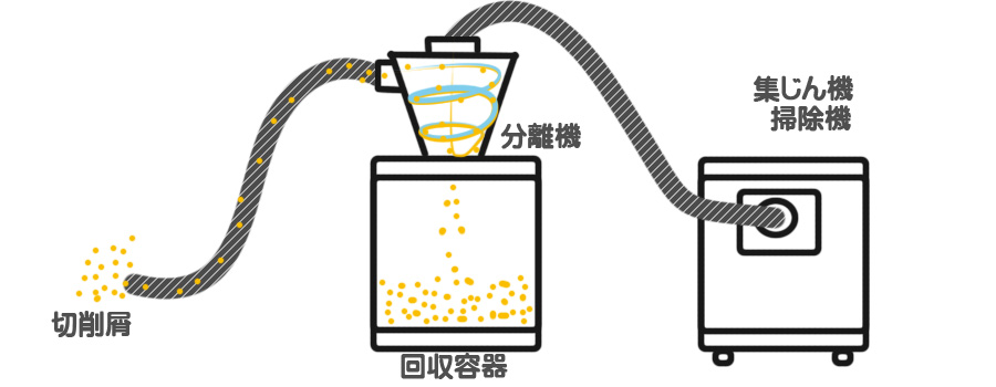 分離機(自作集じん機)の利点